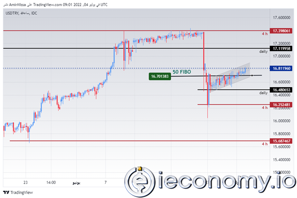 USD/TRY Forex Sinyali: Enflasyon 34 Yılın En Yüksek Seviyesine Yükselmeye Devam Ediyor