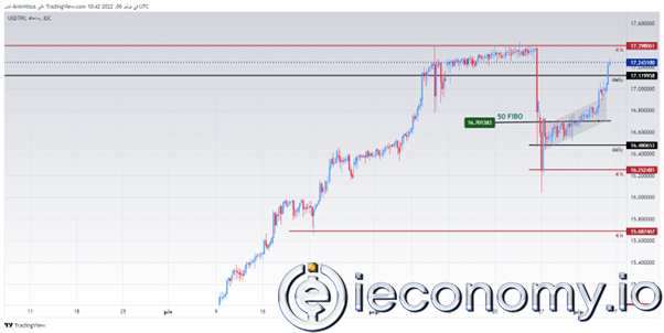 USD/TRY Forex Sinyali: Aylık Kazançlar Kaybediliyor.