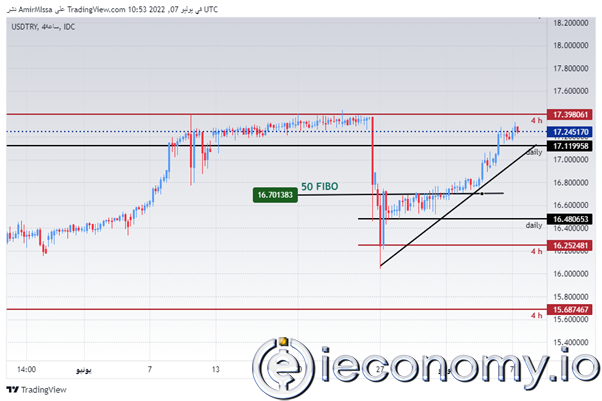 USD/TRY Forex Sinyali: Lira Yılın En Düşük Seviyesine İniş Gösteriyor.