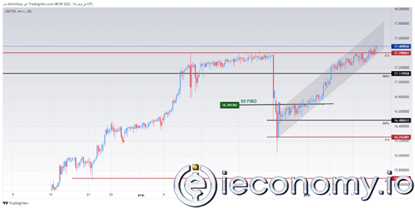 USD/TRY Forex Sinyali: Lira Dolar Karşısında Düşmeye Devam Ediyor.