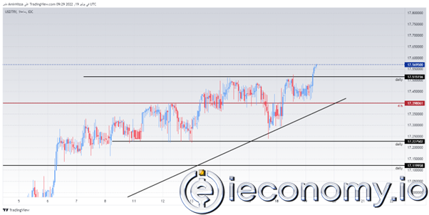 USD/TRY Forex Sinyali: Lira Rekor Dibe Vuruşta