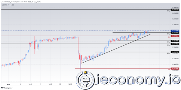 Forex Signal For USD/TRY: Stability Expected As It Nears Year Low.