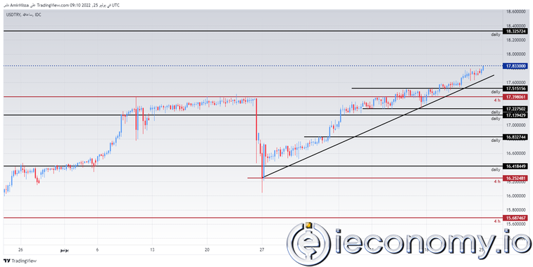 USD/TRY Forex Sinyali: Lira Zararını Arttırmaya Devam Ediyor.