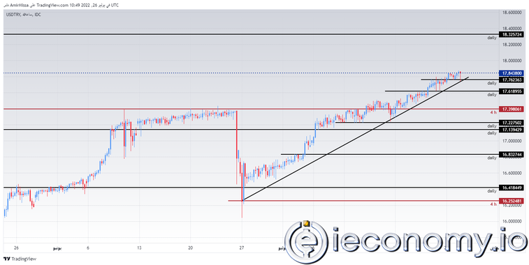 USD/TRY Forex Sinyali: Lira Dolar Karşısında Düşmeyi Sürdürüyor.