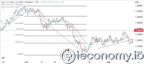 Forex Signal For EUR/USD: Euro Will Hit Parity This Week