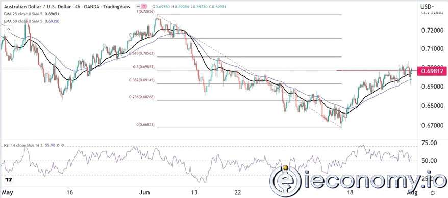 AUD/USD Forex Sinyali: RBA Kararından Önce Daha Fazla Kazanç Vadediyor