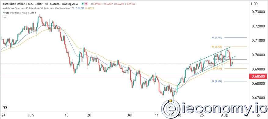 AUD/USD Forex Sinyali: Avustralya Doları Rebound Öncesi 0,6850'yi Yeniden Test Etmesi Bekleniyor.