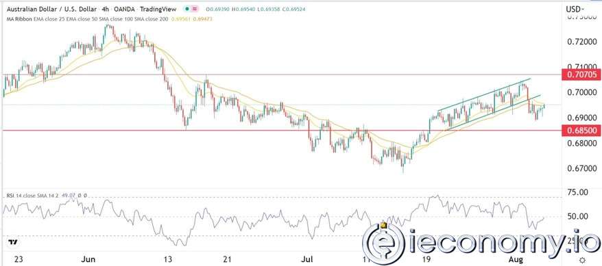 Forex Signal For AUD/USD: Negativity Increases Ahead of US NFP Data.