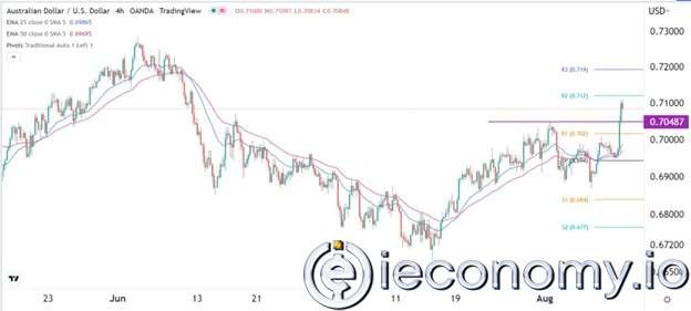 AUD/USD Forex Sinyali: 0,7200 Anahtar Direnç Noktasını  Geçtikten Sonra Gözler Yükselişte