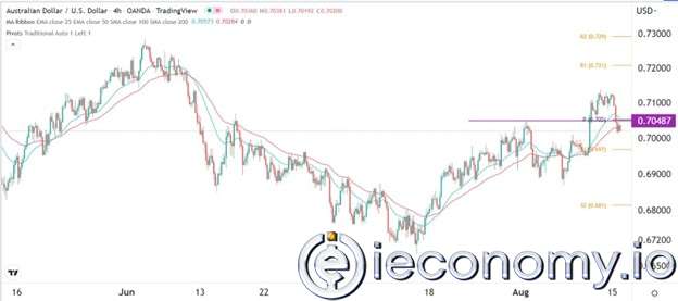 AUD/USD Forex Sinyali: Avustralya Doları, Güçlü ABD dolarının Getirisiyle Baskı Altında Giriyor.