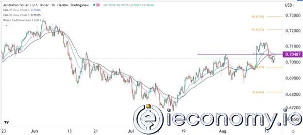 AUD/USD Forex Sinyali: Ayı Piyasasının Gözünde Düşüşler 0,6950 den Daha Sert Olması Bekleniyor.