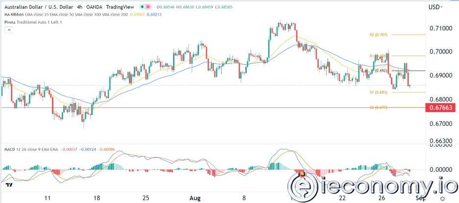 AUD/USD Forex Sinyali: Baş-Omuz Modeli Eğriler 0,6770'e Düşüşü İşaret Ediyor