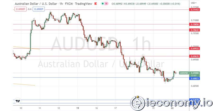 AUD/USD Forex Sinyali: Zayıf İyileşme İşaretleri Görülebiliyor.