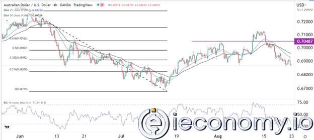 AUD/USD Forex Sinyali: Aussie Satışları Gerçekleştirmek  İçin Daha Fazla Alana Sahip Olduğu  Görülüyor.