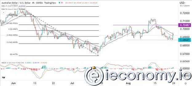 Forex Signal For AUD/USD: Extremely Low Below 0,6865