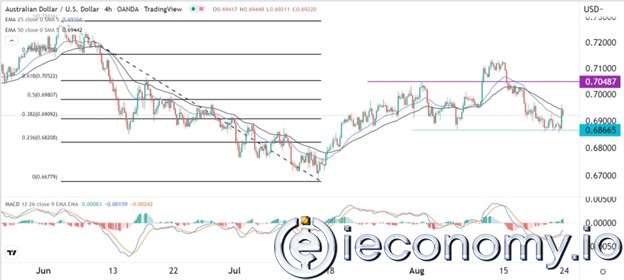 AUD/USD Forex Sinyali: 0,6865'in Altında Aşırı Düşük