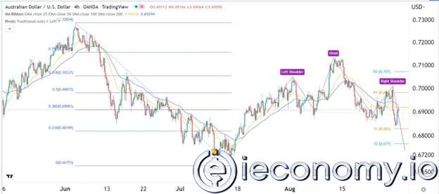 AUD/USD Forex Sinyali: Baş ve Omuz Model Eğrileri Göstermekte