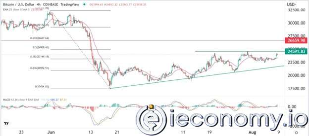 BTC/USD Forex Sinyali: BTC Yükselen Üçgen Eğrisi Oluşturuyor