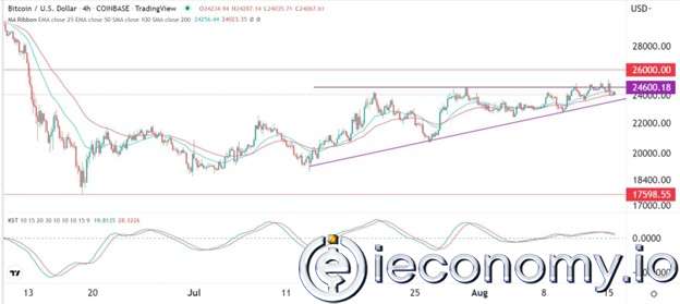 Forex Signal For BTC/USD: Top of  Bullish Breakout to 26,000