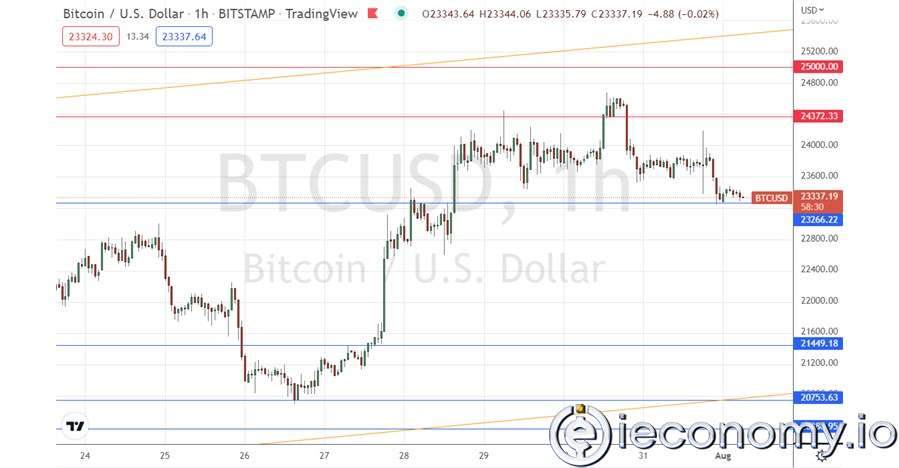 BTC/USD Forex Sinyali: Yükseliş Eğim Kanalındaki Ateş Sönmeye Başlamakta.