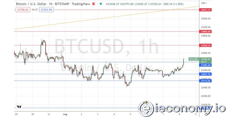 Forex Signal For BTC/USD: Pair Rises on Bullish Curve.