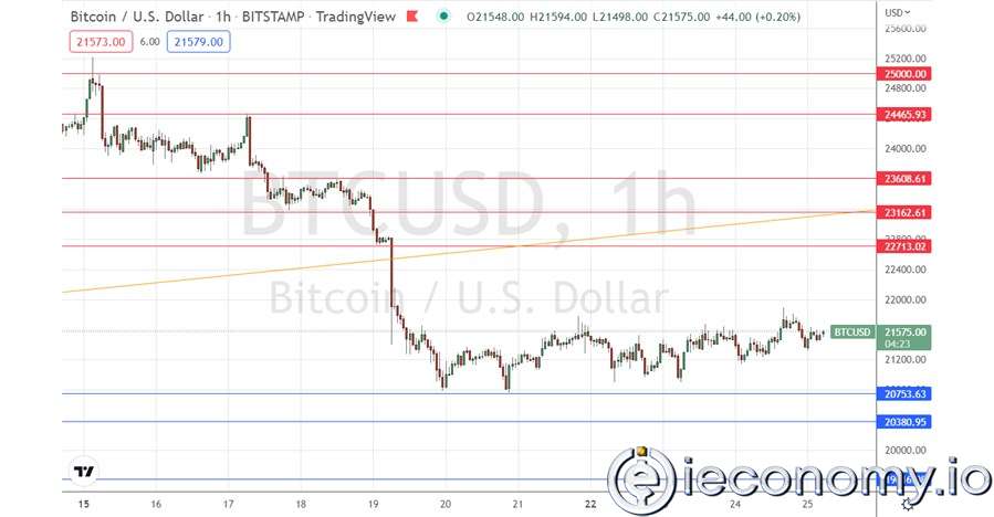 BTC/USD Forex Sinyali: 20,754 Doların Üzerinde Yükseliş Konsolidasyonu Bekleniyor.