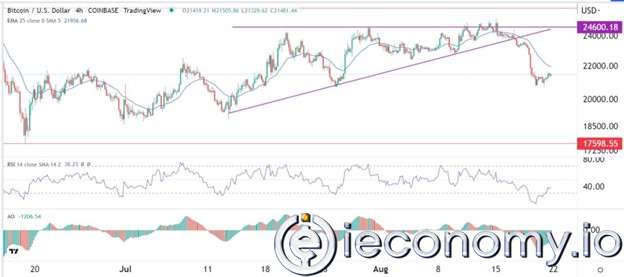 BTC/USD Forex Sinyali: 20,000'e Düşme Gözardı Edilemez