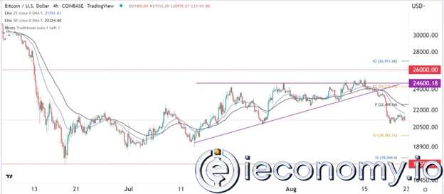 BTC/USD Forex Sinyali: Bitcoin 20,000 Altına Düşme Eğiliminde