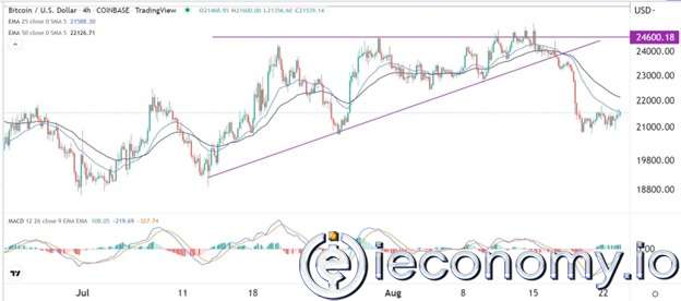 BTC/USD Forex Sinyali: Ayıların Beklentisi 20,000'i Gösteriyor