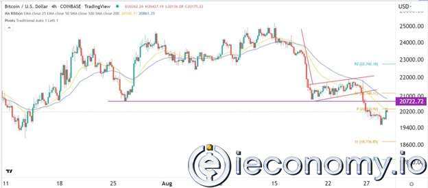 Forex Signal For BTC/USD: With Reaching 21,000 Expected Relief