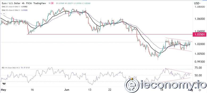EUR/USD Forex Sinyali: Euro 1,03500 'lik Yeni Bir Çıkış Aşamasında.
