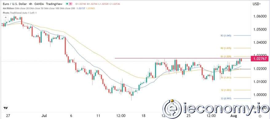 EUR/USD Forex Sinyali: Yükseliş Kırılması İçin Uygun Nokta Olan 1,035'e Erişti.