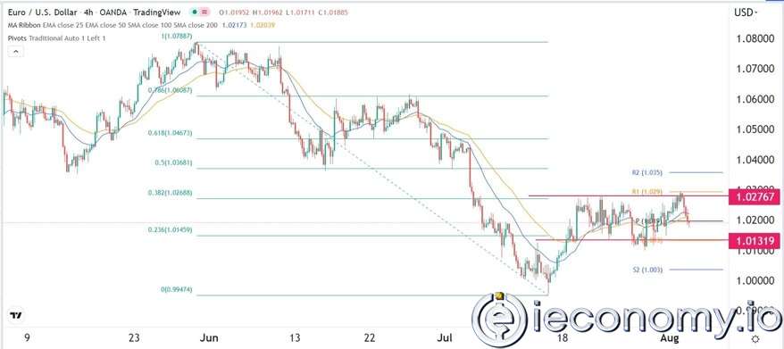 EUR/USD Forex Sinyali: Olumsuzluk Alanı AB Perakende Satış Verilerinden Önce Genişliyor.