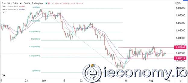 EUR/USD Forex Sinyali: Parite Konsolidasyon Aşamasında Kalmaya Devam Ediyor.