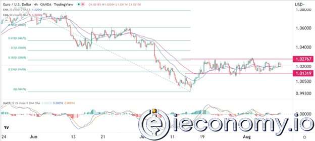 EUR/USD Forex Sinyali: ABD Enflasyon Verilerinden Sonra Oynaklığı Güçlendirmek Gerekiyor.