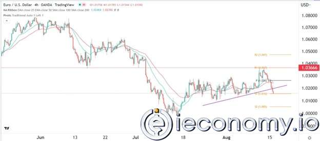 EUR/USD Forex Sinyali: Paritede Başka Bir Düşüş Gözardı Edilemez