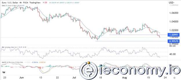 EUR/USD Forex Sinyali: Euro, USD Tepki Olarak 0,9957'yi Yeniden Test Etmesi Bekleniyor.