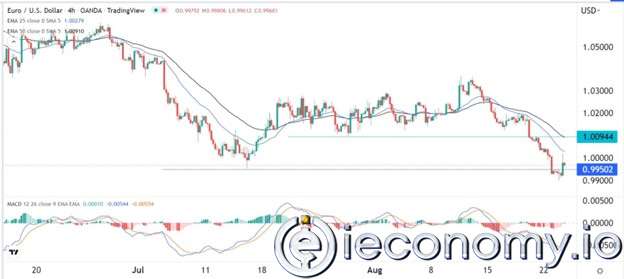 EUR/USD Forex Sinyali: Satışlar Henüz Bitmedi