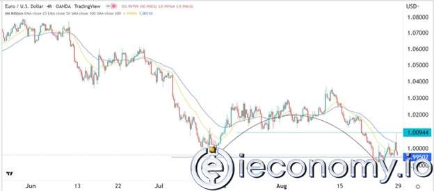EUR/USD Forex Sinyali: Satışlar Yoğunlaşıyor.