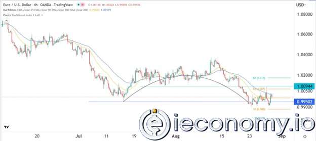 EUR/USD Forex Sinyali: 0,9800'de Ayı Kopması Beklenmekte.