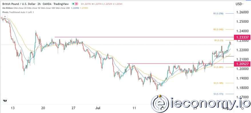 GBP/USD Forex Sinyali: Boğalar, USD Satışlarında Kazanç Ortamında Söz Sahibi Oluyorlar.