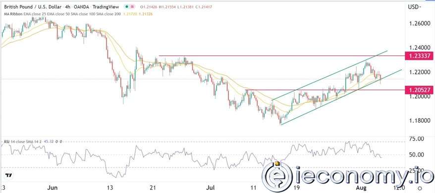 GBP/USD Forex Sinyali: Muhtemel 1,200'e Düşüş BoE Kararından Önce Gerçekleşiyor.