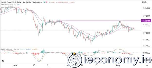 GBP/USD Forex Sinyali: Baş Aşağı Eğrisi Parite'nin 1,1950'ye Düşeceğini Göstermekte