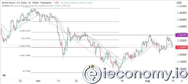 GBP/USD Forex Sinyali: Çift Tepeli Model Sinyalleri 1,200'e Düşüş Göstermekte