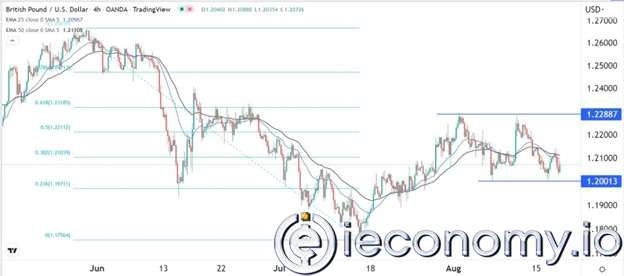 Forex Signal For GBP/USD: Sterling May Rebound Below 1,2000