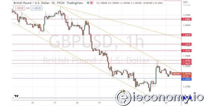 Forex Signal For GBP/USD: Bearish Trendline Shows Strong Resistance