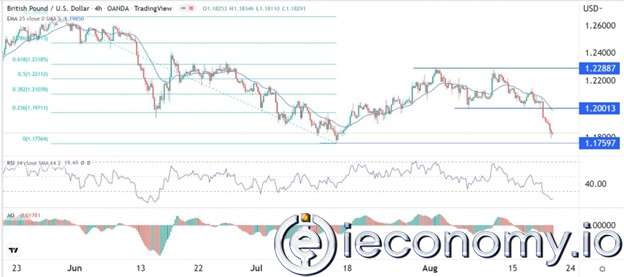 GBP/USD Forex Sinyali: Kontrol Ayıların Eline Geçince Piyasa da Muhtemel Bir Rahatlama Rallisi Bekleniyor.