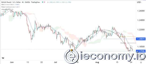 GBP/USD Forex Sinyali: Jackson Hole Sempozyum Öncesinde Olumsuzluk Artıyor.