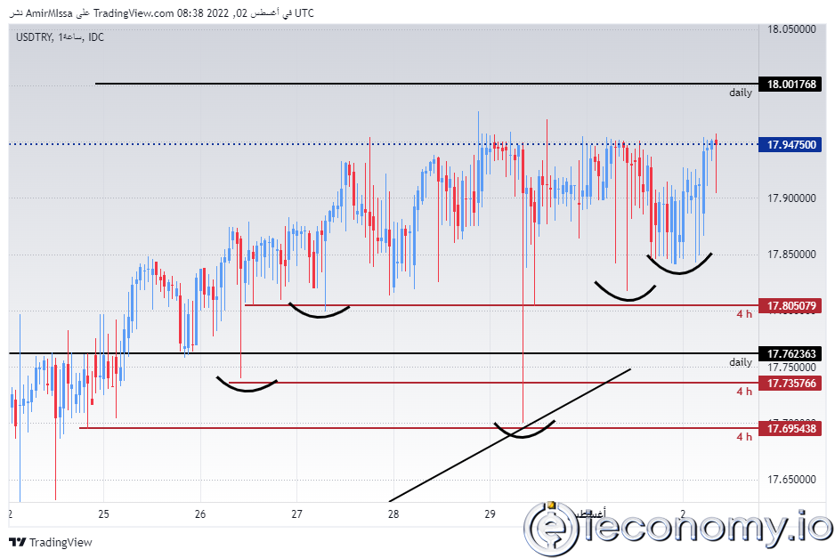 USD/TRY Forex Sinyali: Hareketli Ortalamaların Üzerinde İşlem Yapılmakta