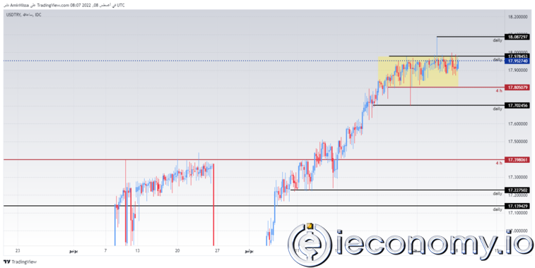 Forex Signal For USD/TRY: Lira Has Opened Weekly Low Trading